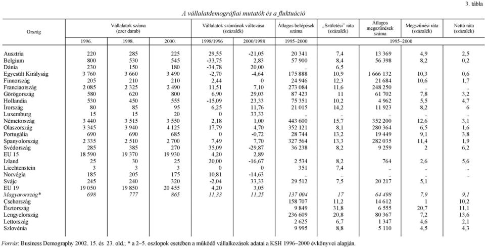 tábla Nettó ráta (százalék) Ausztria 220 285 225 29,55-21,05 20 341 7,4 13 369 4,9 2,5 Belgium 800 530 545-33,75 2,83 57 900 8,4 56 398 8,2 0,2 Dánia 230 150 180-34,78 20,00.