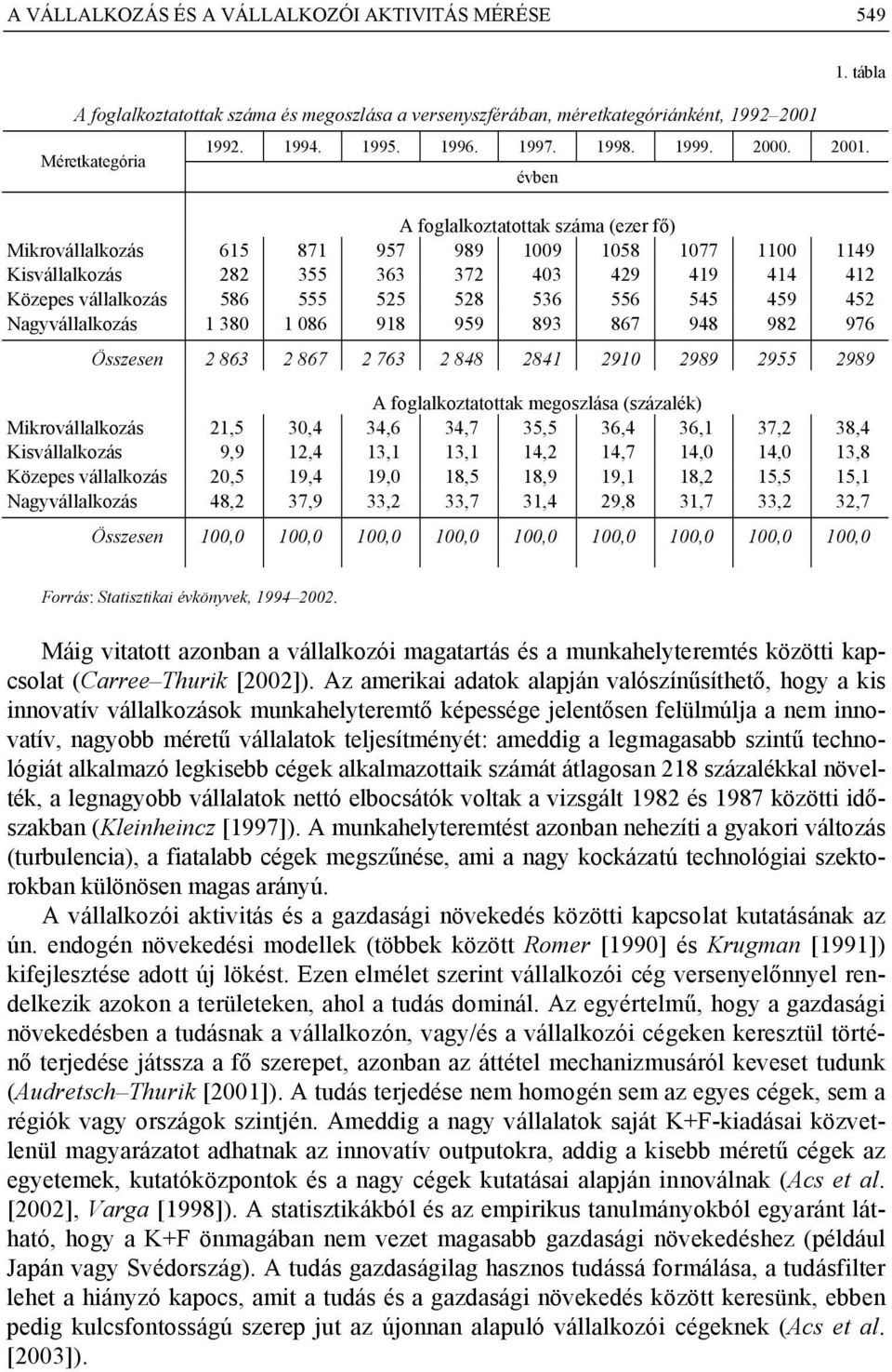 A foglalkoztatottak száma (ezer fő) Mikrovállalkozás 615 871 957 989 1009 1058 1077 1100 1149 Kisvállalkozás 282 355 363 372 403 429 419 414 412 Közepes vállalkozás 586 555 525 528 536 556 545 459