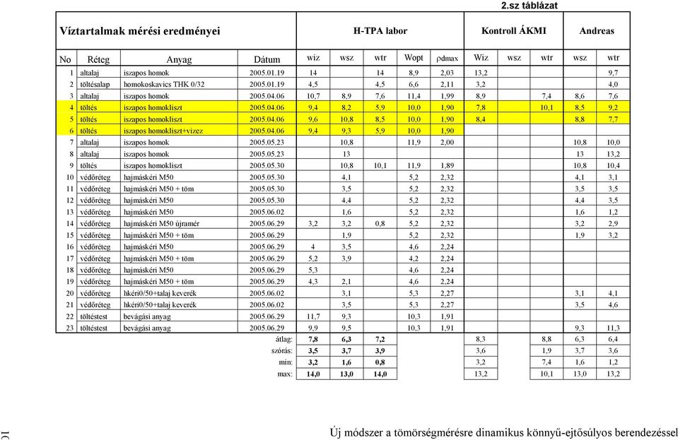 06 10,7 8,9 7,6 11,4 1,99 8,9 7,4 8,6 7,6 4 töltés iszapos homokliszt 2005.04.06 9,4 8,2 5,9 10,0 1,90 7,8 10,1 8,5 9,2 5 töltés iszapos homokliszt 2005.04.06 9,6 10,8 8,5 10,0 1,90 8,4 8,8 7,7 6 töltés iszapos homokliszt+vizez 2005.