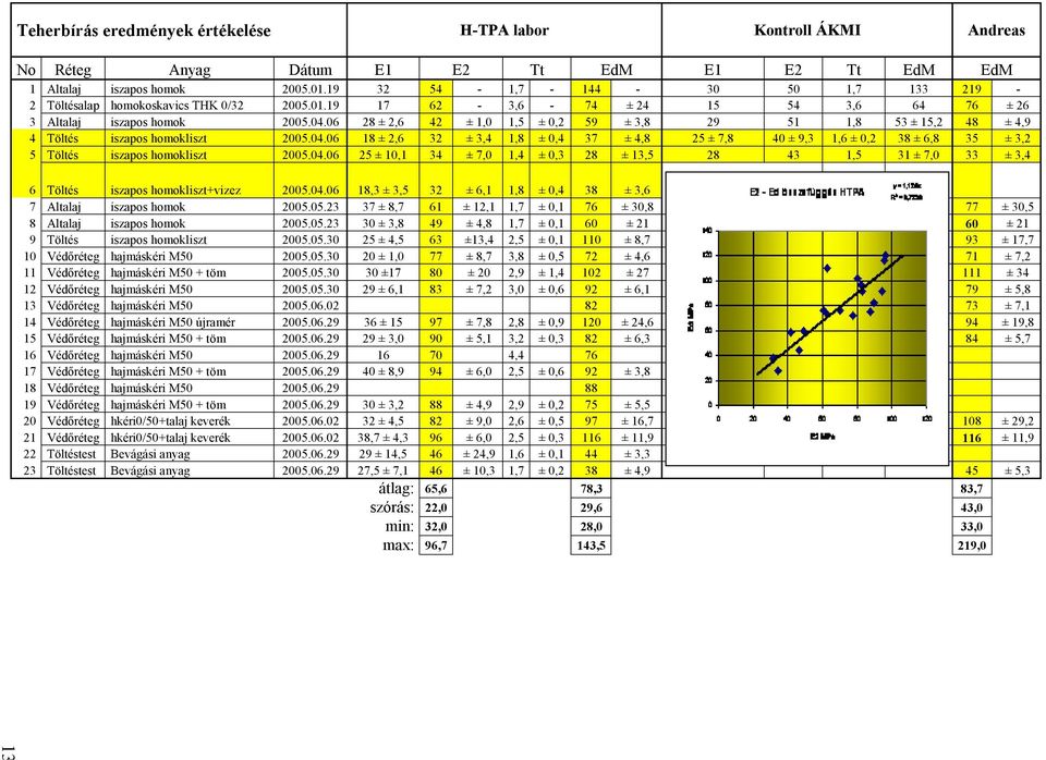 06 28 ± 2,6 42 ± 1,0 1,5 ± 0,2 59 ± 3,8 29 51 1,8 53 ± 15,2 48 ± 4,9 4 Töltés iszapos homokliszt 2005.04.