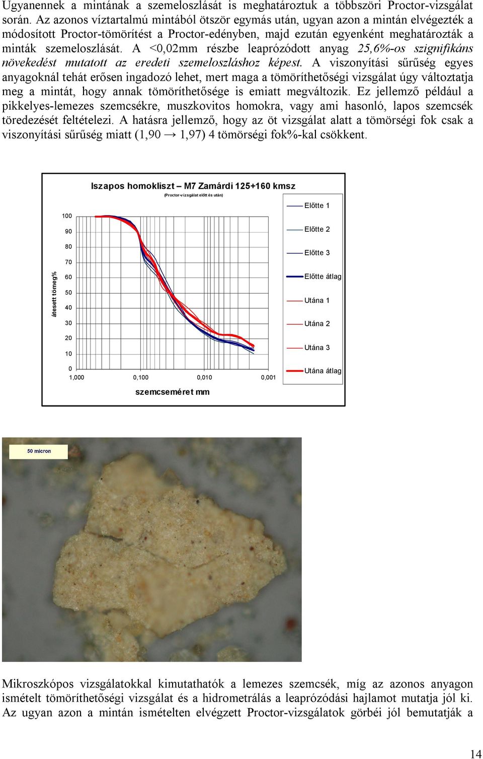 A <0,02mm részbe leaprózódott anyag 25,6%-os szignifikáns növekedést mutatott az eredeti szemeloszláshoz képest.