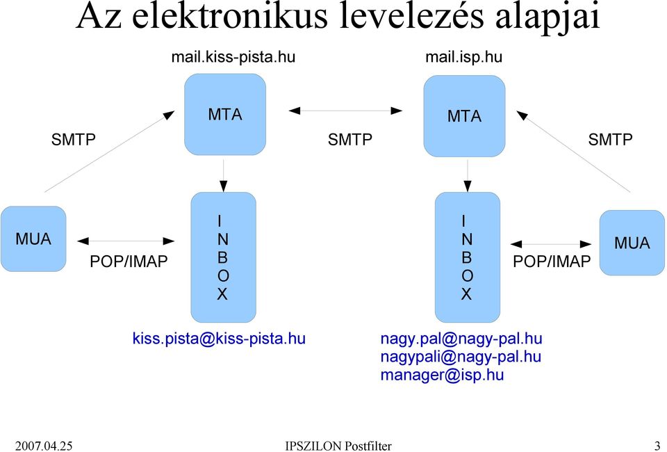 POP/IMAP MUA kiss.pista@kiss-pista.hu nagy.pal@nagy-pal.