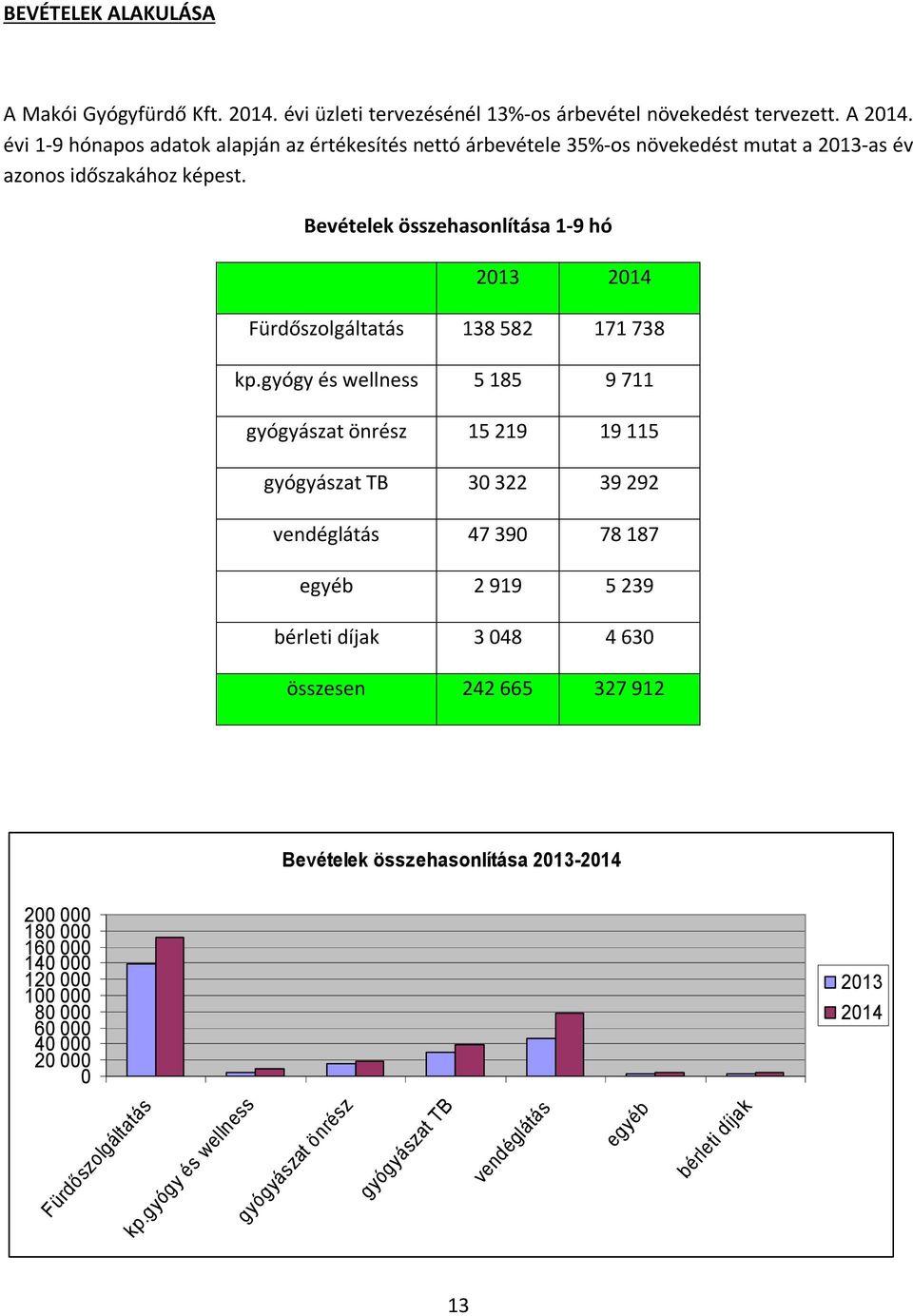 Bevételek összehasonlítása 1-9 hó 2013 2014 Fürdőszolgáltatás 138 582 171 738 kp.