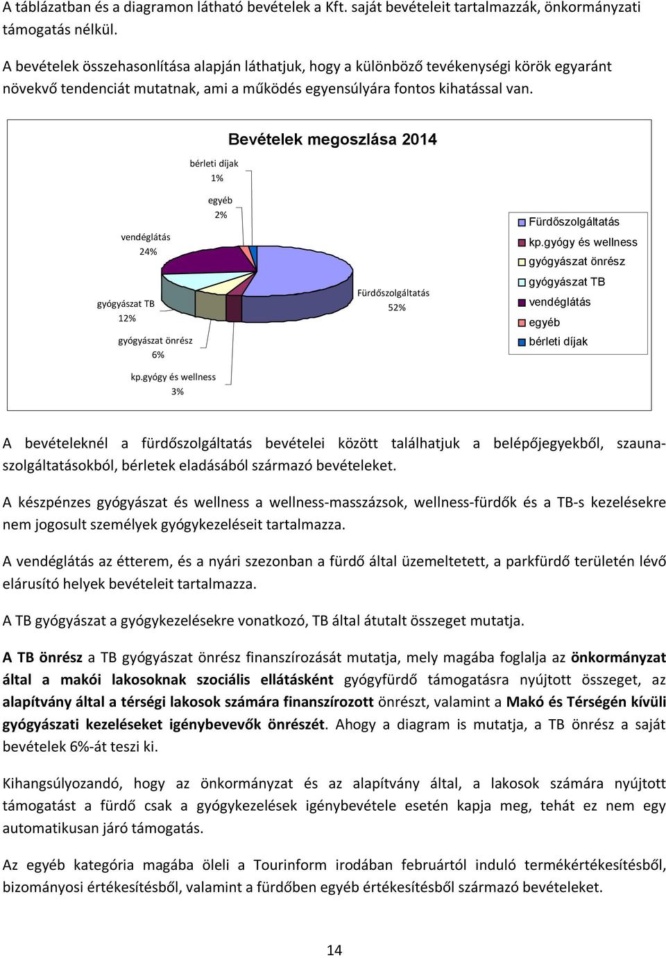 bérleti díjak 1% Bevételek megoszlása 2014 vendéglátás 24% gyógyászat TB 12% gyógyászat önrész 6% egyéb 2% Fürdőszolgáltatás 52% Fürdőszolgáltatás kp.