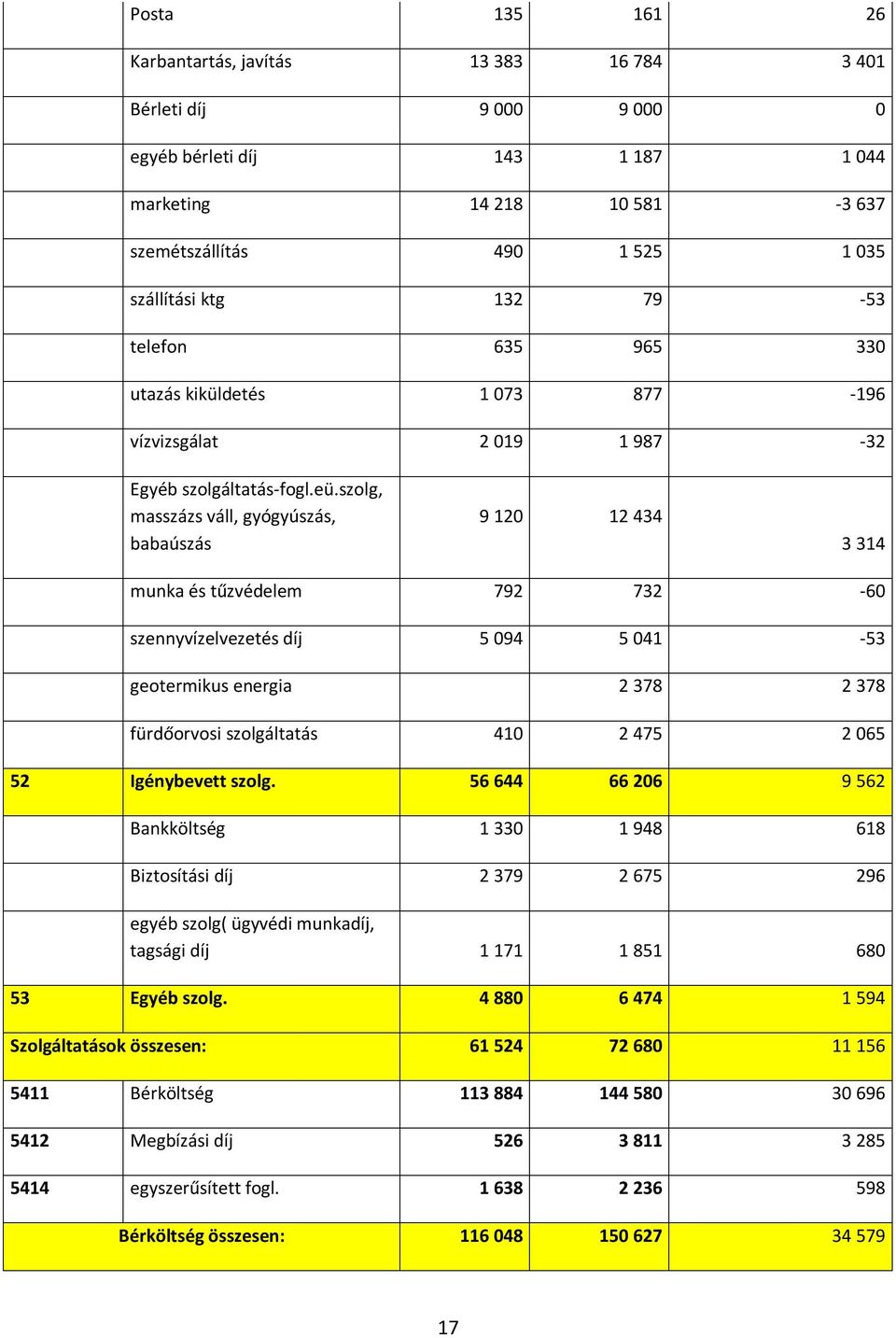 szolg, masszázs váll, gyógyúszás, babaúszás 9 120 12 434 3 314 munka és tűzvédelem 792 732-60 szennyvízelvezetés díj 5 094 5 041-53 geotermikus energia 2 378 2 378 fürdőorvosi szolgáltatás 410 2 475