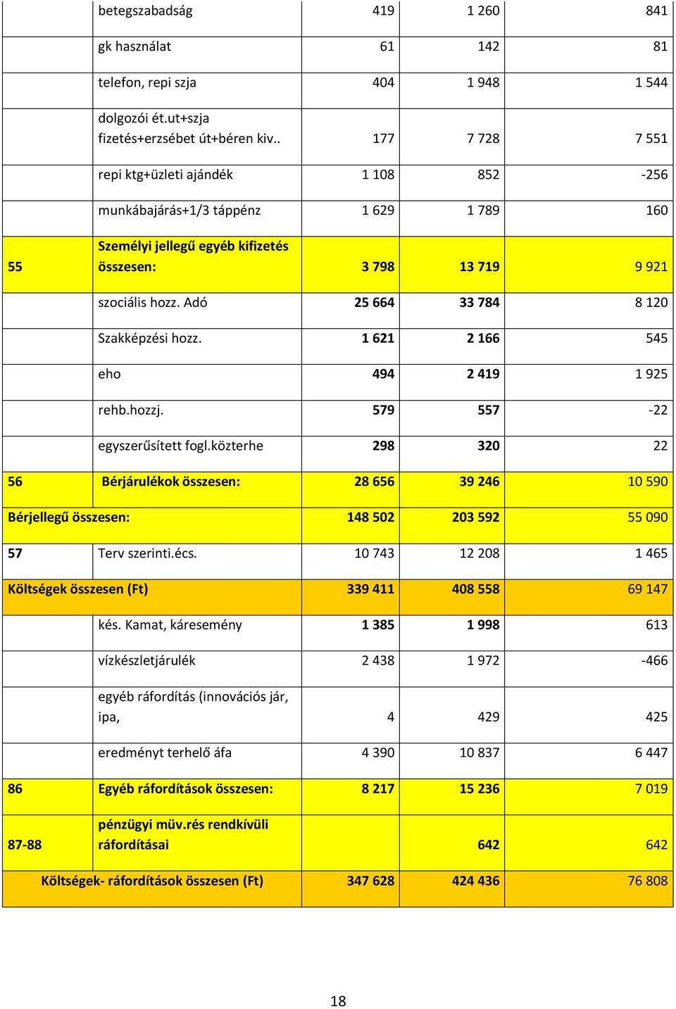 Adó 25 664 33 784 8 120 Szakképzési hozz. 1 621 2 166 545 eho 494 2 419 1 925 rehb.hozzj. 579 557-22 egyszerűsített fogl.