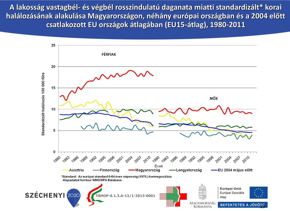 csatlakozott EU országok átlagában (EU15-átlag), 1980-2011 Vastagbélrák okozta