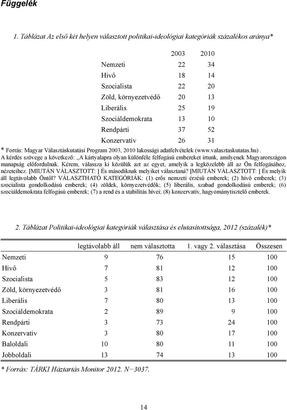 Választáskutatási Program 2003, 2010 lakossági adatfelvételek (www.valasztaskutatas.hu).