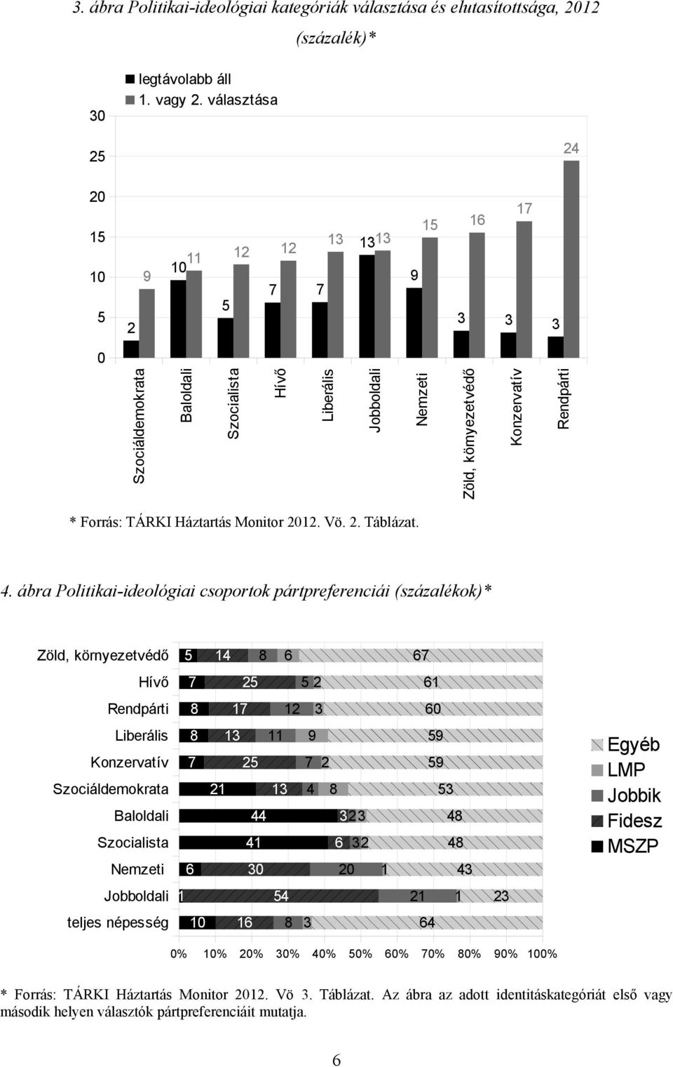 ábra Politikai-ideológiai csoportok pártpreferenciái (százalékok)* Zöld, környezetvédő 14 8 6 67 7 2 2 61 8 17 12 3 60 Szociáldemokrata 8 7 6 13 11 2 21 13 44 41 30 9 7 2 4 8 323 6 32 20 1 9 9 3