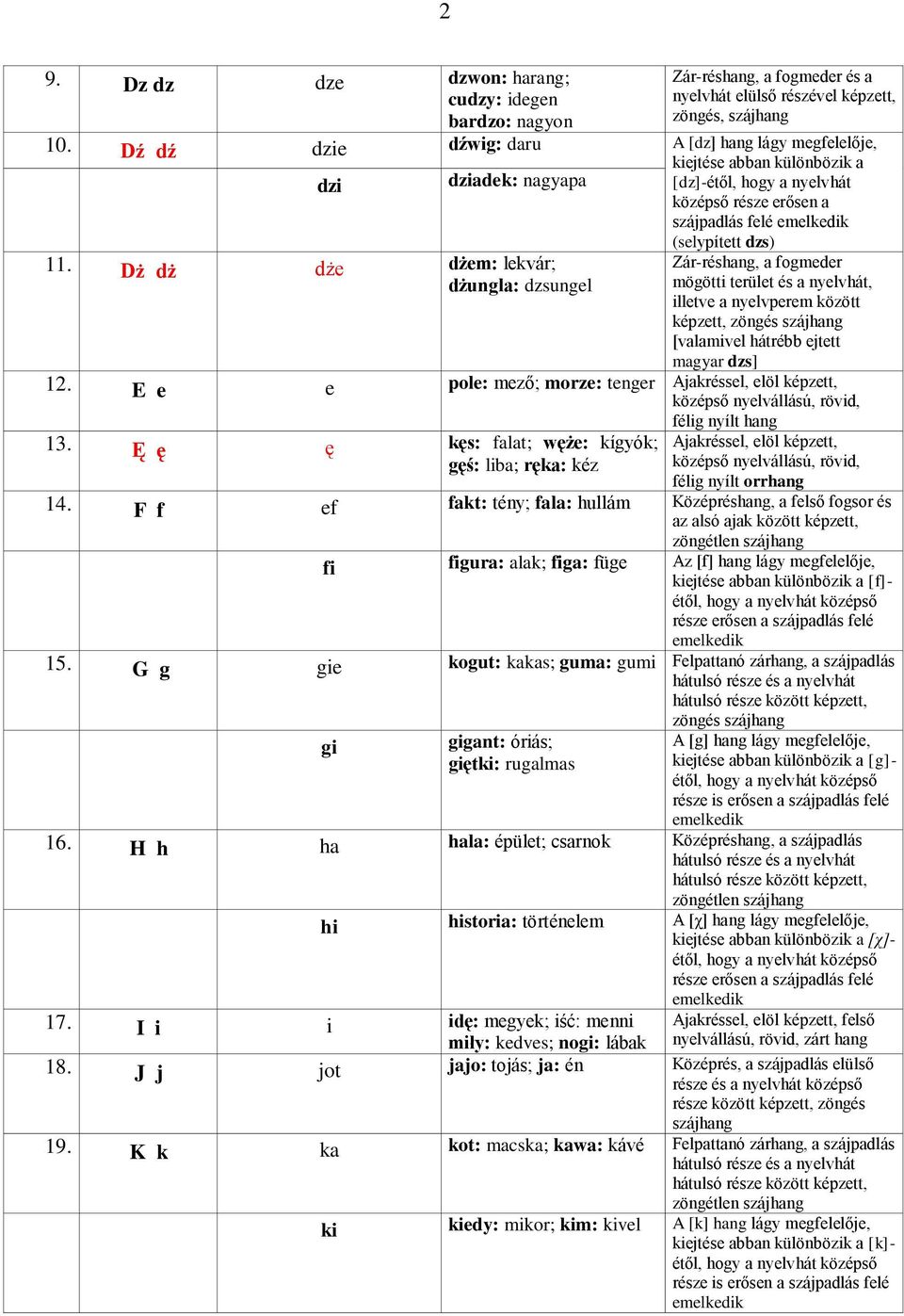 Dż dż dże dżem: lekvár; dżungla: dzsungel Zár-réshang, a fogmeder mögötti terület és a nyelvhát, illetve a nyelvperem között [valamivel hátrébb ejtett magyar dzs] 12.