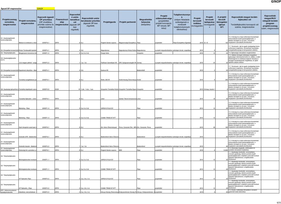 c) Központ - Pápa Polgárdi Sándor esperes Magyarországi Evangélius Egyház Pápa projetötlet Pápai Evangélius Egyházözség 2016 12--15 130 tengelyere specializált oal stratégiailag fontos erőforráso G4.