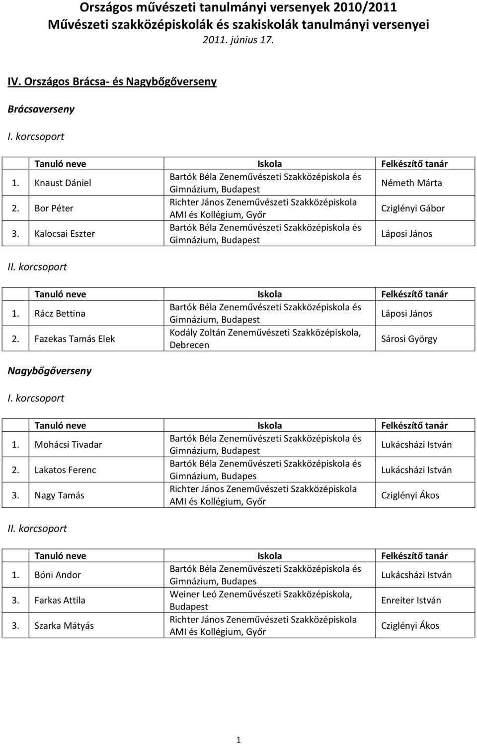 Fazekas Tamás Elek Kodály Zoltán Zeneművészeti Szakközépiskola, Debrecen Sárosi György Nagybőgőverseny 1. Mohácsi Tivadar Lukácsházi István 2. Lakatos Ferenc Gimnázium, Budapes Lukácsházi István 3.