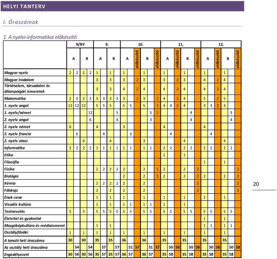 ismeretek 3 3 4 2 4 4 2 4 4 2 4 Matematika 2 2 2 2 3 3 3 3 3 2 3 2 4 2 4 5 2 5 1. nyelv angol 12 12 12 5 5 5 5 5 5 1 4 4 2 4 3 3 2 3 1. nyelv/német 12 5 5 1 4 3 2. nyelv angol 6 4 3 4 4 2.