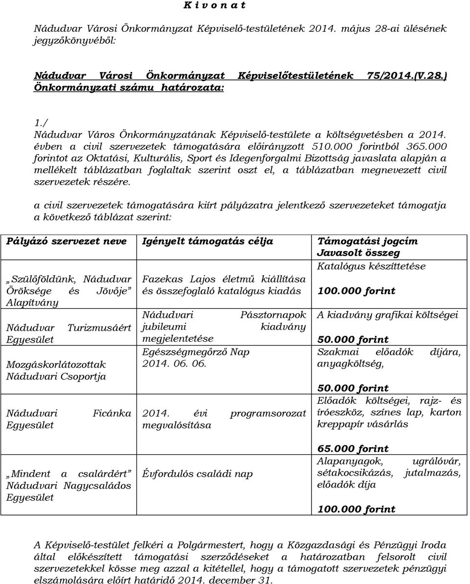 000 forintot az Oktatási, Kulturális, Sport és Idegenforgalmi Bizottság javaslata alapján a mellékelt táblázatban foglaltak szerint oszt el, a táblázatban megnevezett civil szervezetek részére.