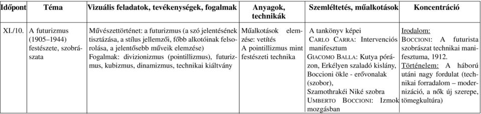 mû veik elem zése) Fogalmak: divizionizmus (pointillizmus), futurizmus, kubizmus, dinamizmus, technikai kiáltvány Mûalkotások elemzése: vetítés A pointillizmus mint festészeti technika A tankönyv