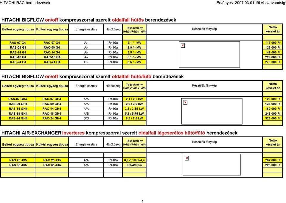 hűtő/fűtő berendezések RAS-07 GH4 RAC-07 GH4 A/A R410a 2,1 / 2,2 kw 123 000 Ft RAS-09 GH4 RAC-09 GH4 A/A R410a 2,9 / 3,0 kw 138 000 Ft RAS-14 GH4 RAC-14 GH4 A/A R410a 3,5 / 3,85 kw 160 000 Ft RAS-18