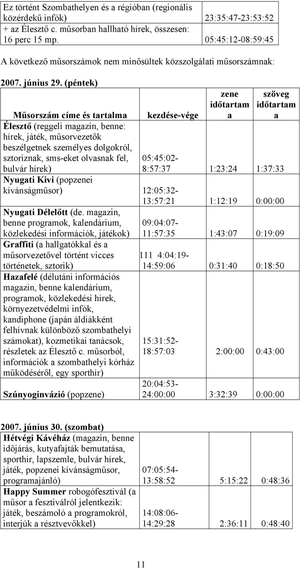 (péntek) zene időtartam a szöveg időtartam a Műsorszám címe és tartalma kezdése-vége Élesztő (reggeli magazin, benne: hírek, játék, műsorvezetők beszélgetnek személyes dolgokról, sztoriznak, sms-eket