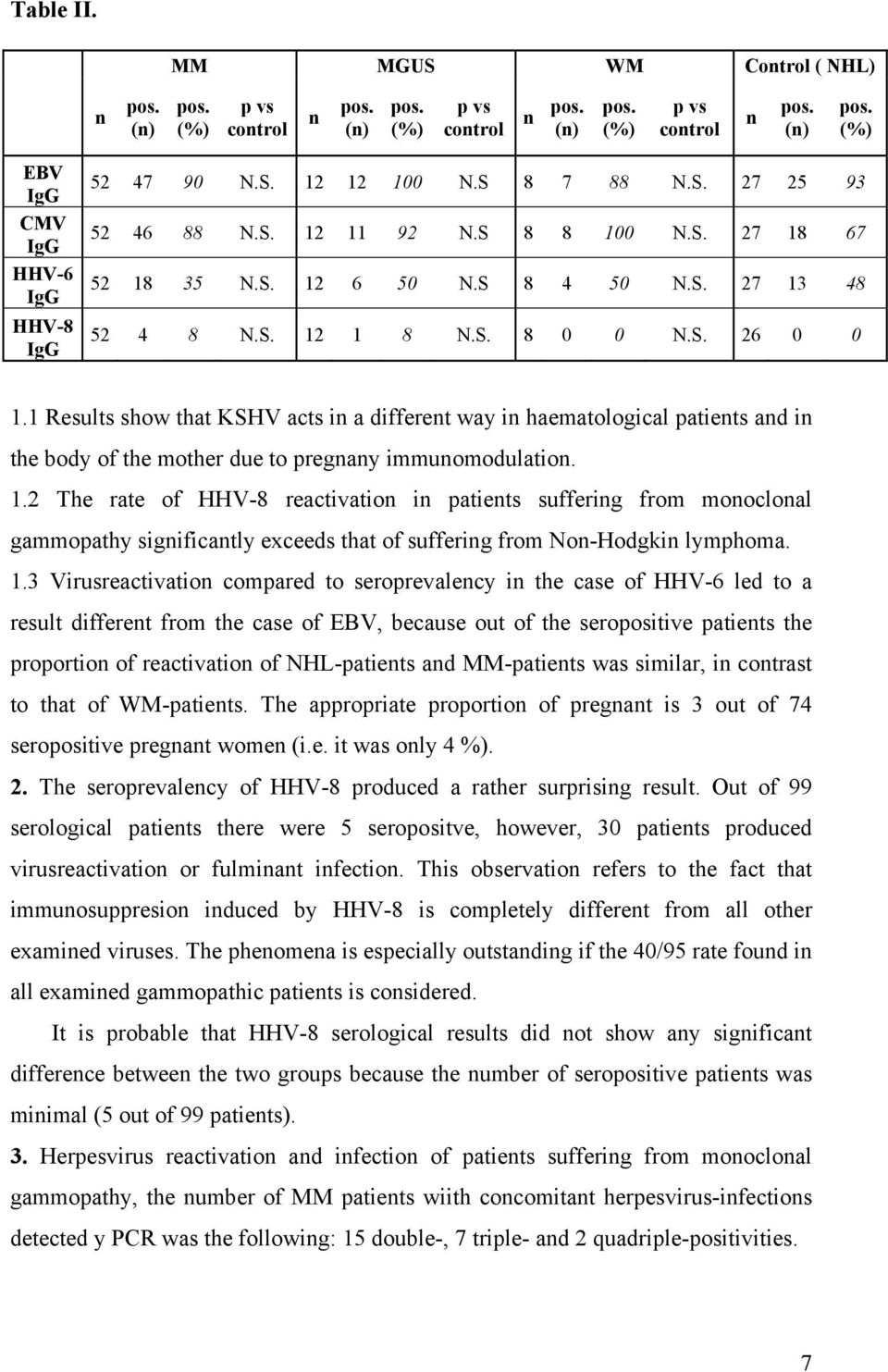 1 Results show that KSHV acts in a different way in haematological patients and in the body of the mother due to pregnany immunomodulation. 1.