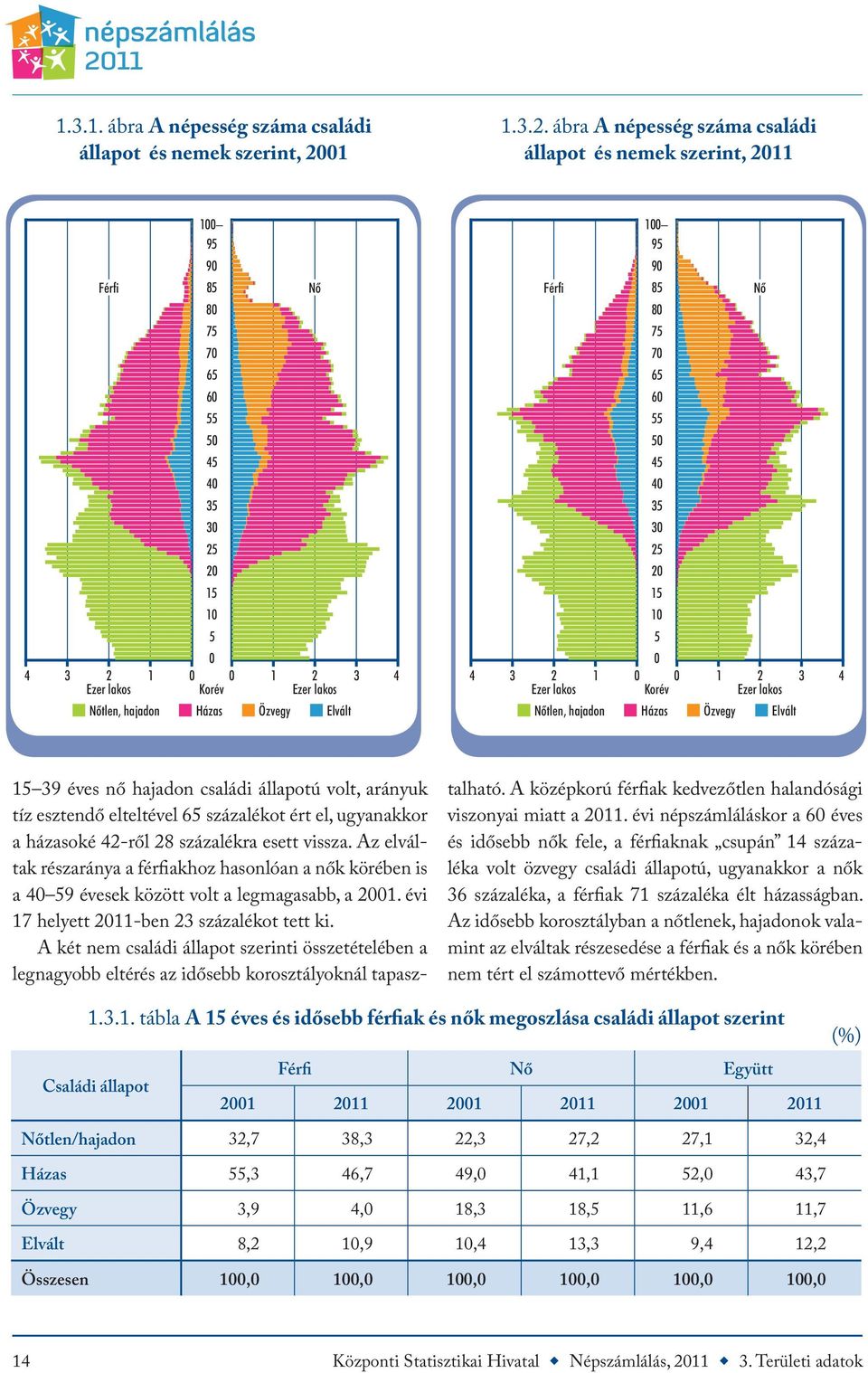 ábra A népesség száma családi állapot és nemek szerint, 2011 15 39 éves nő hajadon családi állapotú volt, arányuk tíz esztendő elteltével 65 százalékot ért el, ugyanakkor a házasoké 42-ről 28