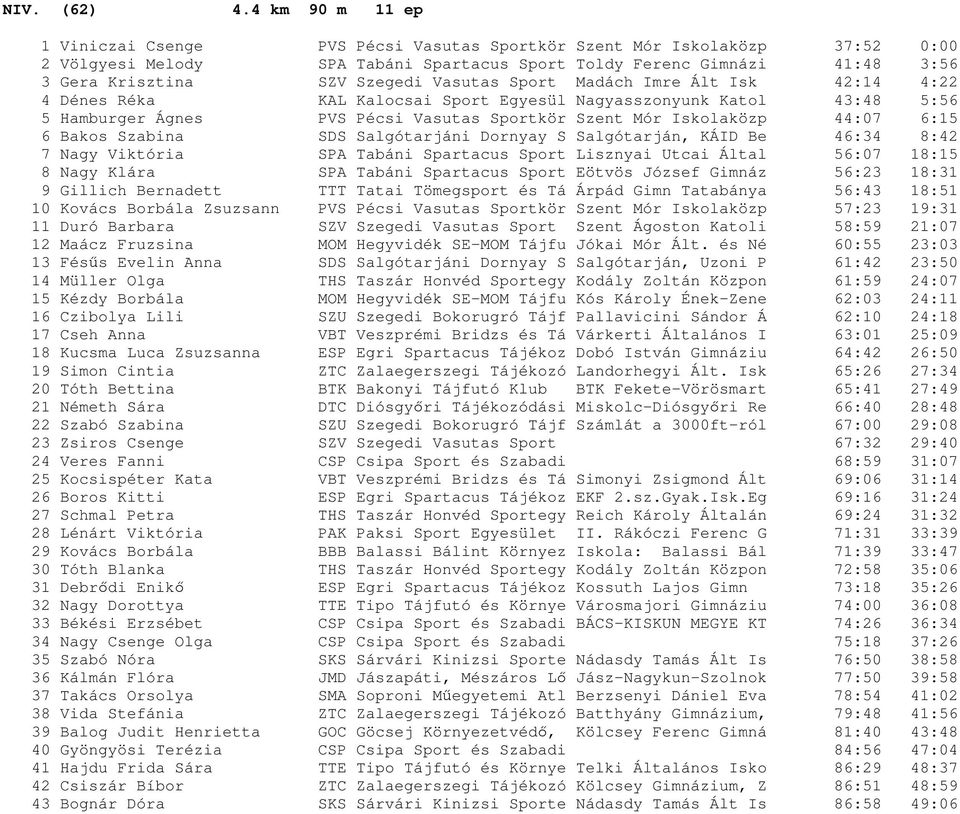 Vasutas Sport Madách Imre Ált Isk 42:14 4:22 4 Dénes Réka KAL Kalocsai Sport Egyesül Nagyasszonyunk Katol 43:48 5:56 5 Hamburger Ágnes PVS Pécsi Vasutas Sportkör Szent Mór Iskolaközp 44:07 6:15 6