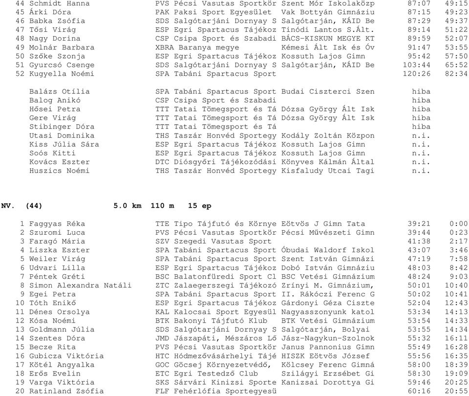 89:14 51:22 48 Nagy Dorina CSP Csipa Sport és Szabadi BÁCS-KISKUN MEGYE KT 89:59 52:07 49 Molnár Barbara XBRA Baranya megye Kémesi Ált Isk és Óv 91:47 53:55 50 Szőke Szonja ESP Egri Spartacus Tájékoz