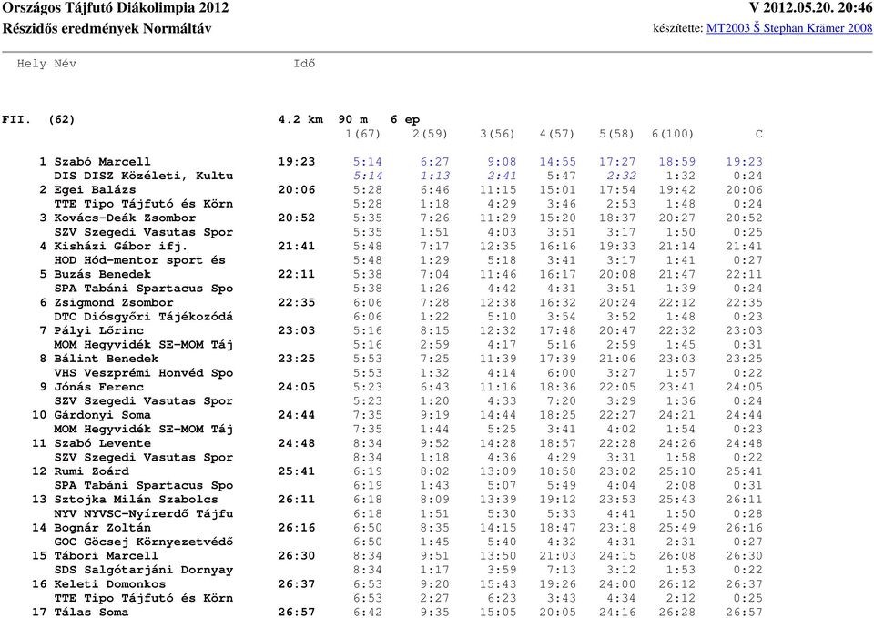 6:46 11:15 15:01 17:54 19:42 20:06 TTE Tipo Tájfutó és Körn 5:28 1:18 4:29 3:46 2:53 1:48 0:24 3 Kovács-Deák Zsombor 20:52 5:35 7:26 11:29 15:20 18:37 20:27 20:52 SZV Szegedi Vasutas Spor 5:35 1:51