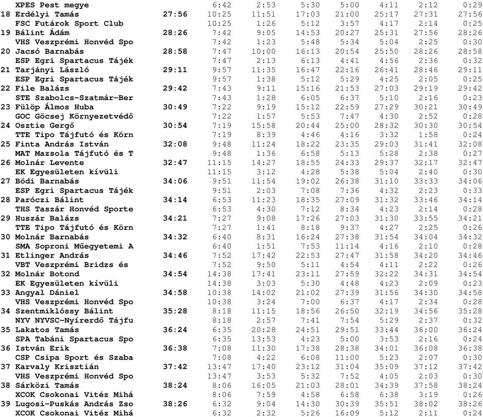 6:13 4:41 4:56 2:36 0:32 21 Tarjányi László 29:11 9:57 11:35 16:47 22:16 26:41 28:46 29:11 ESP Egri Spartacus Tájék 9:57 1:38 5:12 5:29 4:25 2:05 0:25 22 File Balázs 29:42 7:43 9:11 15:16 21:53 27:03