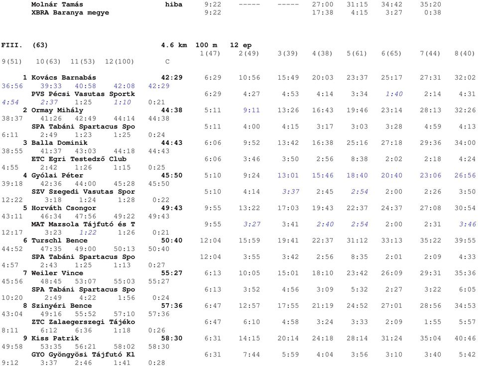 Pécsi Vasutas Sportk 6:29 4:27 4:53 4:14 3:34 1:40 2:14 4:31 4:54 2:37 1:25 1:10 0:21 2 Ormay Mihály 44:38 5:11 9:11 13:26 16:43 19:46 23:14 28:13 32:26 38:37 41:26 42:49 44:14 44:38 SPA Tabáni