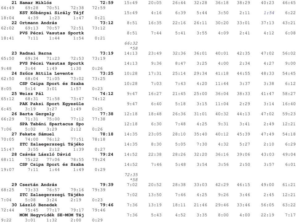 23 Radnai Barna 73:19 14:13 23:49 32:36 36:01 40:01 42:35 47:02 56:02 65:50 69:34 71:23 72:53 73:19 PVS Pécsi Vasutas Sportk 14:13 9:36 8:47 3:25 4:00 2:34 4:27 9:00 9:48 3:44 1:49 1:30 0:26 24 Szűcs