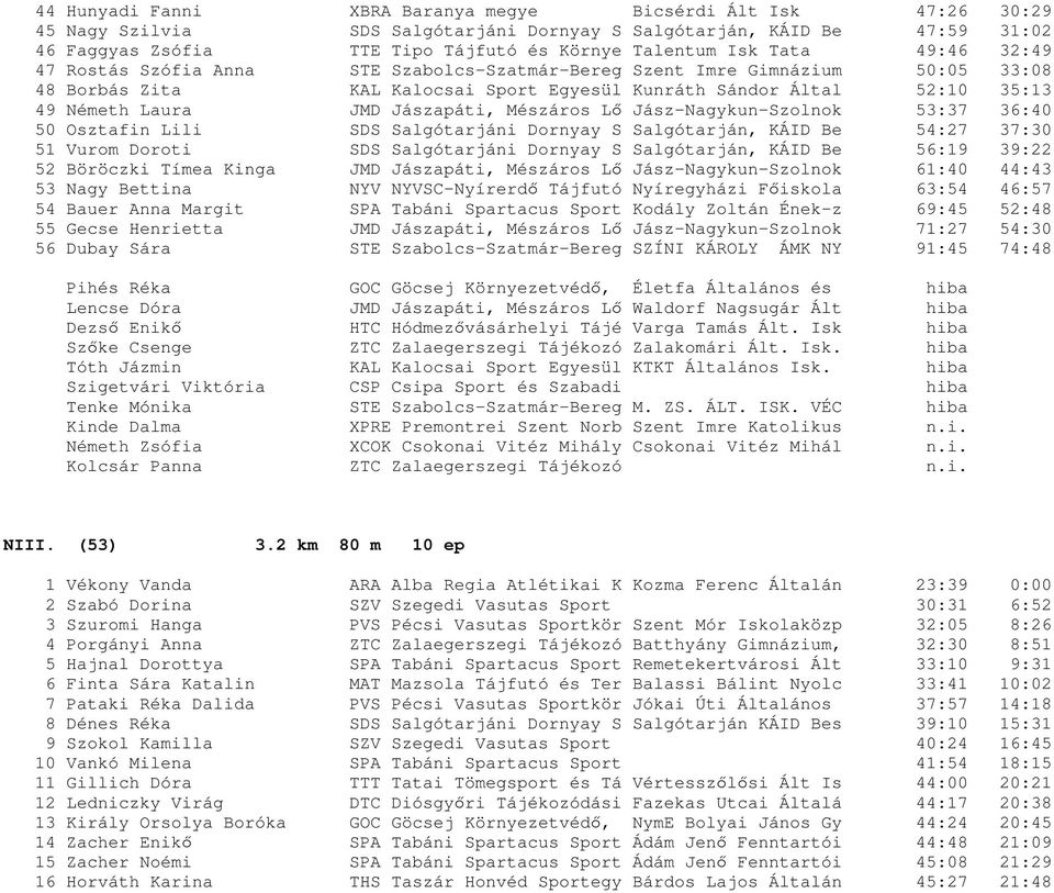 Jászapáti, Mészáros Lő Jász-Nagykun-Szolnok 53:37 36:40 50 Osztafin Lili SDS Salgótarjáni Dornyay S Salgótarján, KÁID Be 54:27 37:30 51 Vurom Doroti SDS Salgótarjáni Dornyay S Salgótarján, KÁID Be