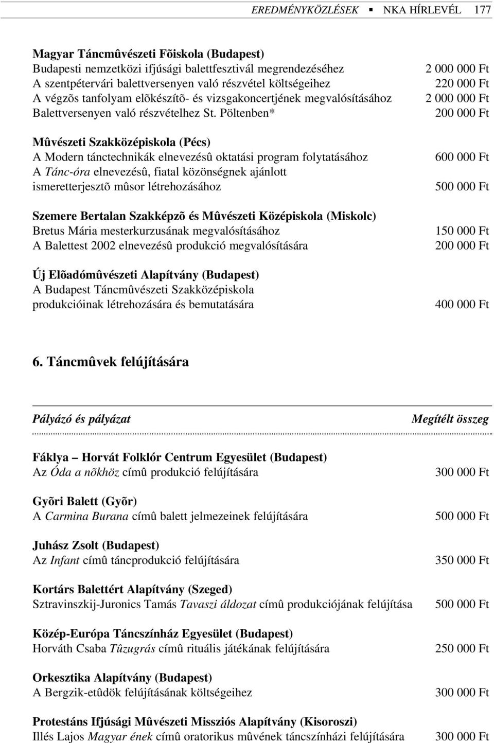 Pöltenben* Mûvészeti Szakközépiskola (Pécs) A Modern tánctechnikák elnevezésû oktatási program folytatásához A Tánc-óra elnevezésû, fiatal közönségnek ajánlott ismeretterjesztõ mûsor létrehozásához