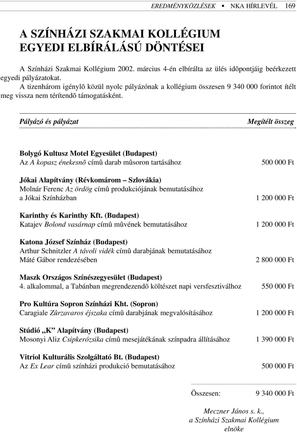 Pályázó és pályázat Megítélt összeg Bolygó Kultusz Motel Egyesület (Budapest) Az A kopasz énekesnõ címû darab mûsoron tartásához Jókai Alapítvány (Révkomárom Szlovákia) Molnár Ferenc Az ördög címû