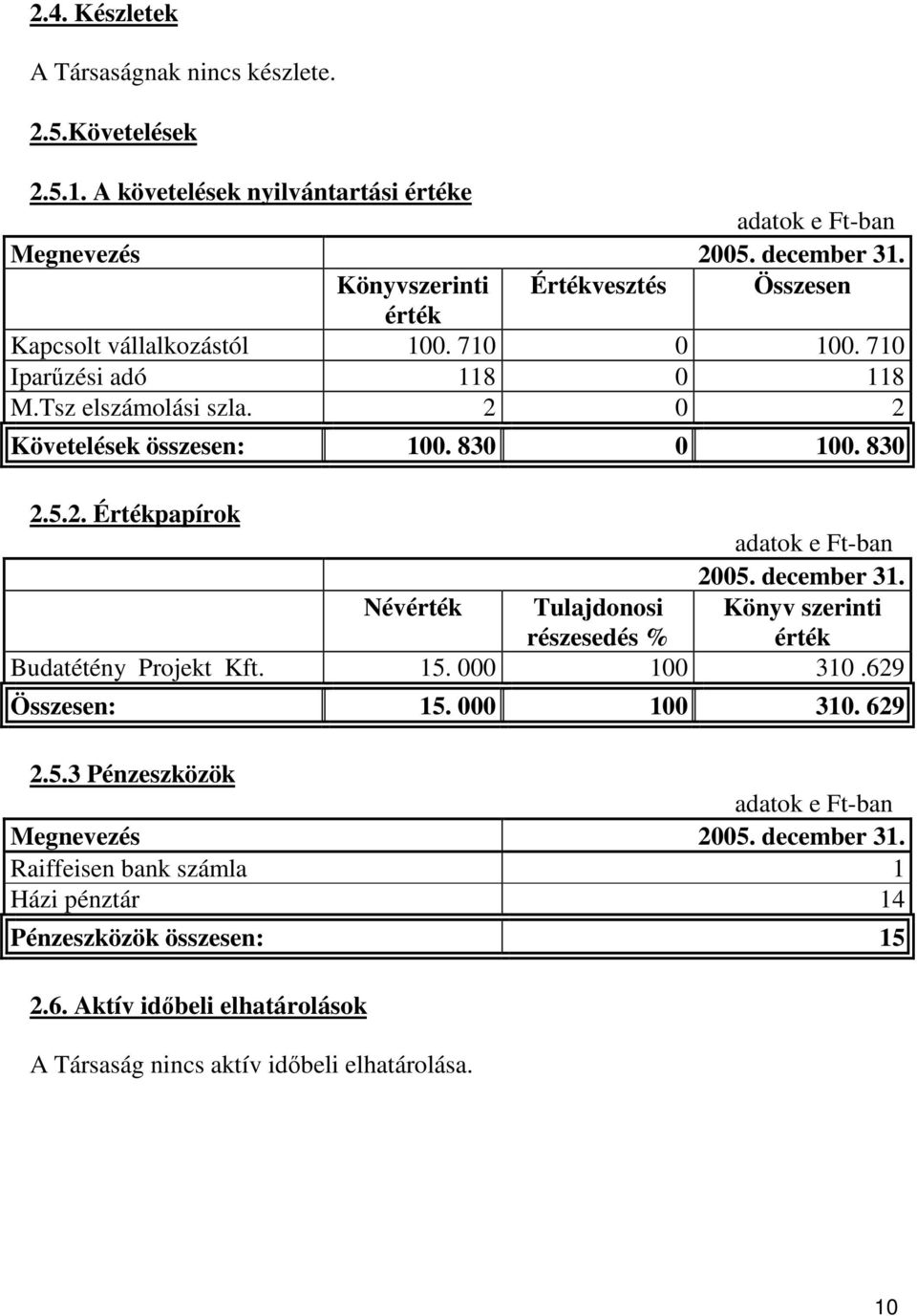 830 0 100. 830 2.5.2. Értékpapírok 2005. december 31. Névérték Tulajdonosi részesedés % Könyv szerinti érték Budatétény Projekt Kft. 15. 000 100 310.629 Összesen: 15.