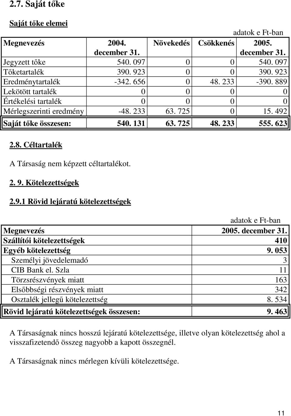 2. 9. Kötelezettségek 2.9.1 Rövid lejáratú kötelezettségek Megnevezés 2005. december 31. Szállítói kötelezettségek 410 Egyéb kötelezettség 9. 053 Személyi jövedelemadó 3 CIB Bank el.