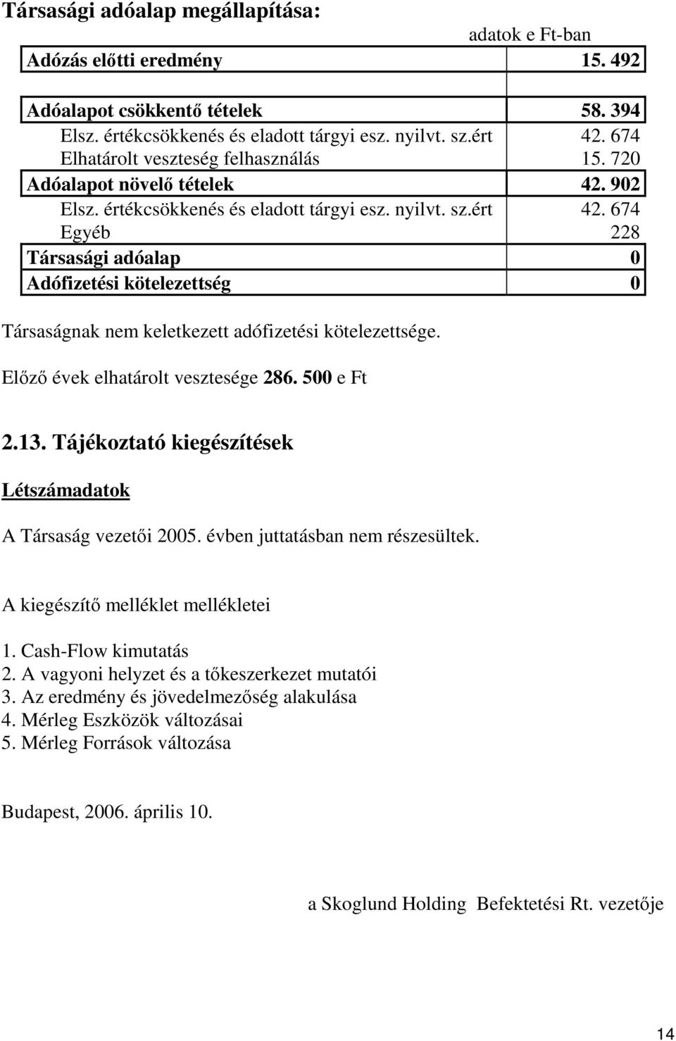 674 Egyéb 228 Társasági adóalap 0 Adófizetési kötelezettség 0 Társaságnak nem keletkezett adófizetési kötelezettsége. Elz évek elhatárolt vesztesége 286. 500 e Ft 2.13.