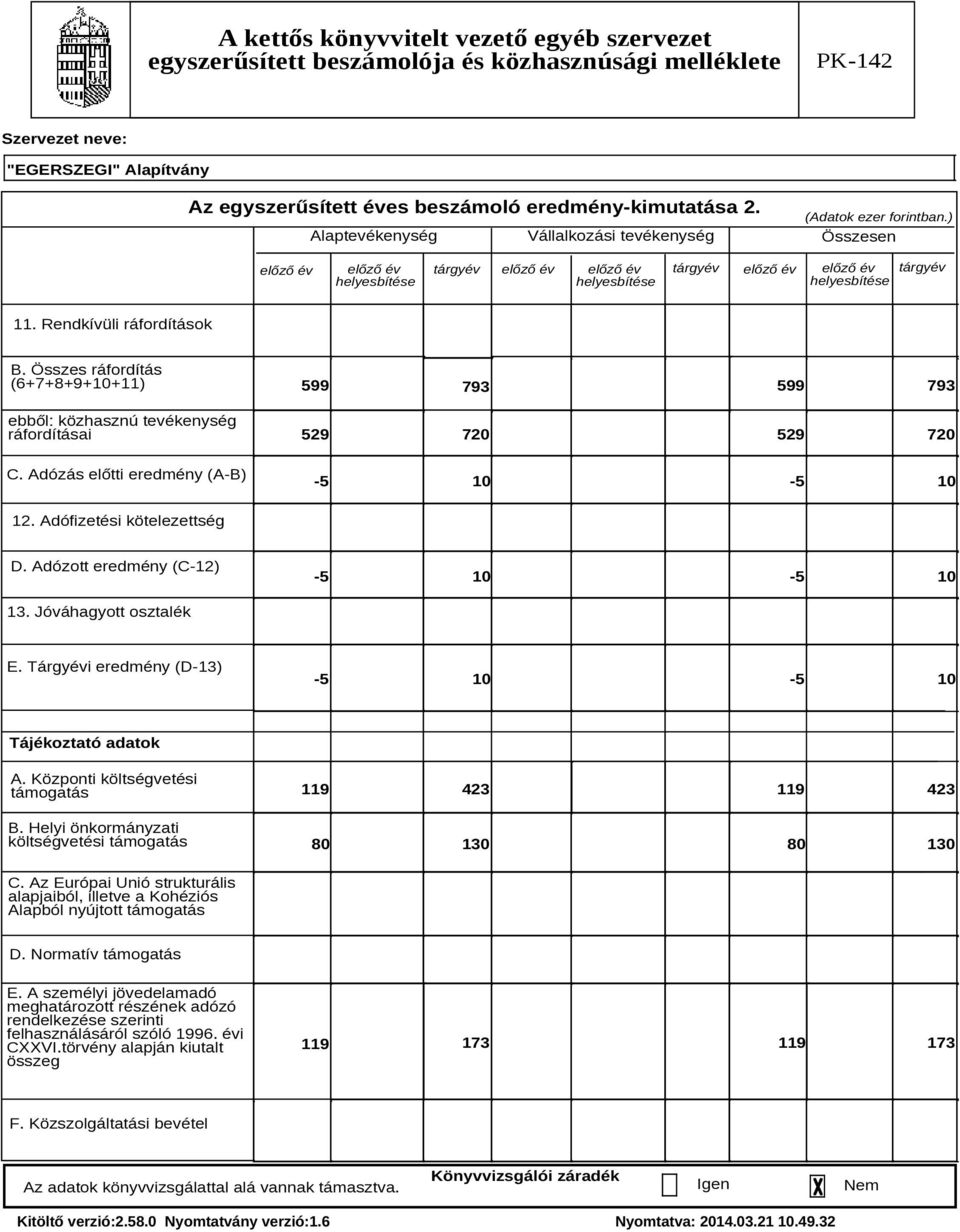 Rendkívüli ráfordítások B. Összes ráfordítás (6+7+8+9+10+11) ebből: közhasznú tevékenység ráfordításai C. Adózás előtti eredmény (A-B) 599 599 793 793 529 720 529 720-5 10-5 10 12.