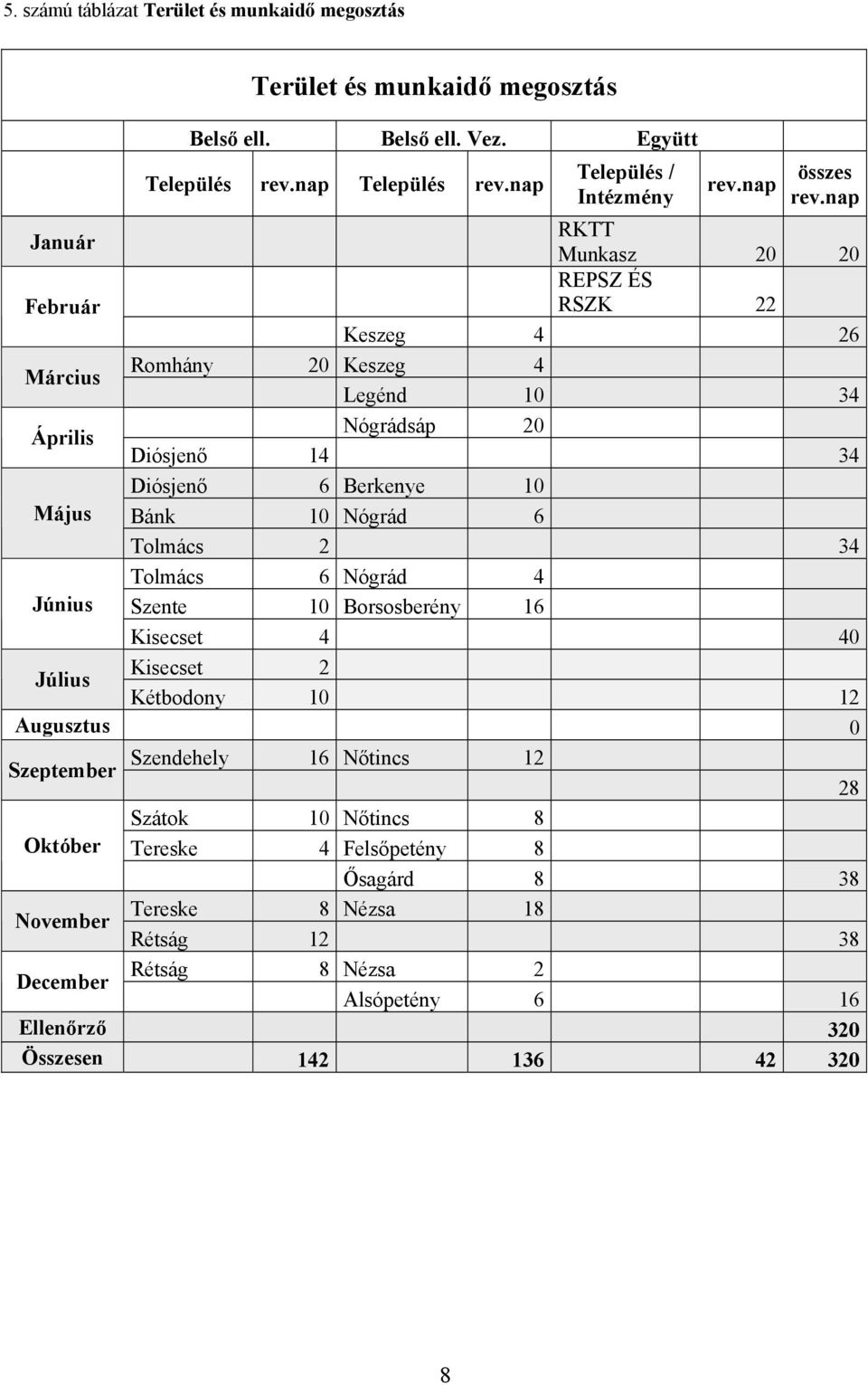 nap Január RKTT Munkasz 20 20 Február REPSZ ÉS RSZK 22 Keszeg 4 26 Március Romhány 20 Keszeg 4 Legénd 10 34 Április Nógrádsáp 20 Diósjenő 14 34 Diósjenő 6 Berkenye 10 Május Bánk 10