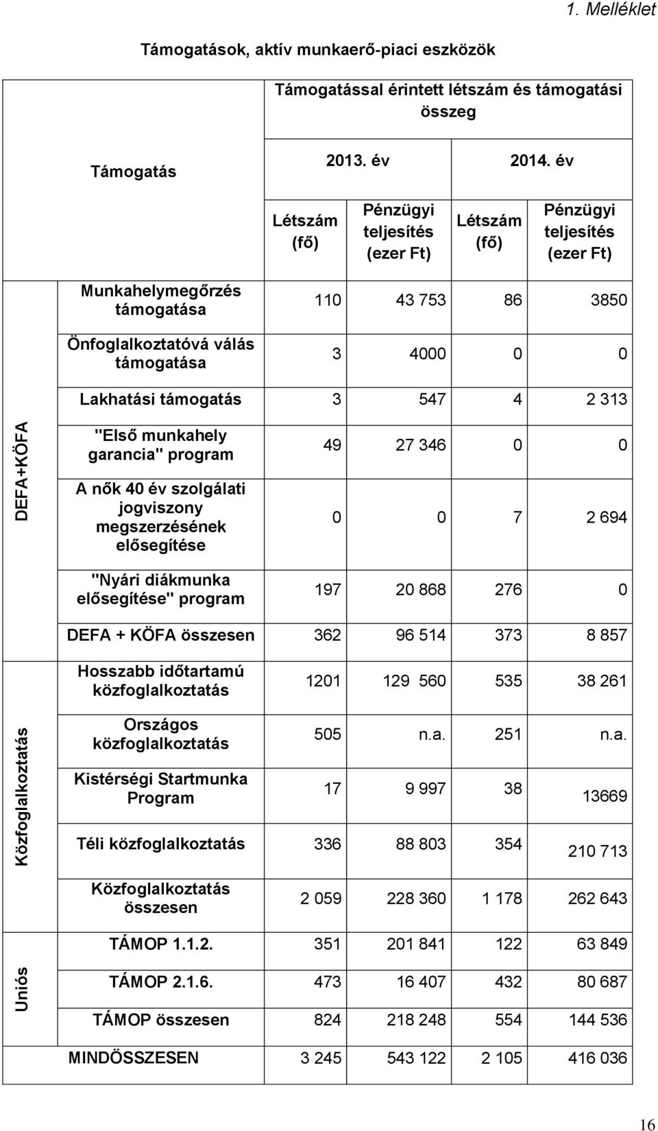 támogatás 3 547 4 2 313 "Első munkahely garancia" program 49 27 346 0 0 A nők 40 év szolgálati jogviszony megszerzésének elősegítése "Nyári diákmunka elősegítése" program 0 0 7 2 694 197 20 868 276 0