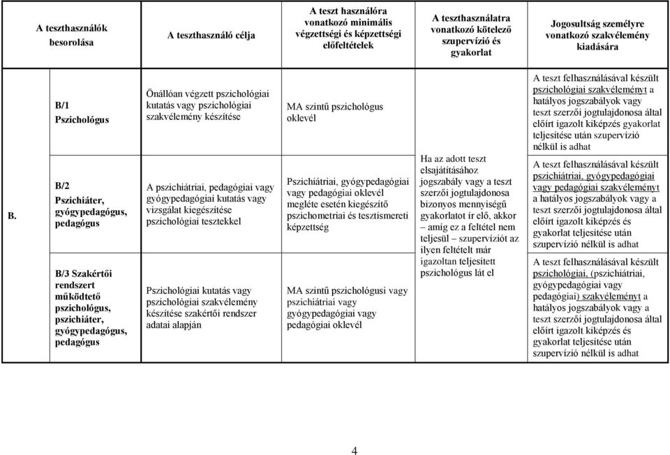 B/1 Pszichológus B/2 Pszichiáter, gyógypedagógus, pedagógus B/3 Szakértői rendszert működtető, pszichiáter, gyógypedagógus, pedagógus Önállóan végzett pszichológiai kutatás vagy pszichológiai