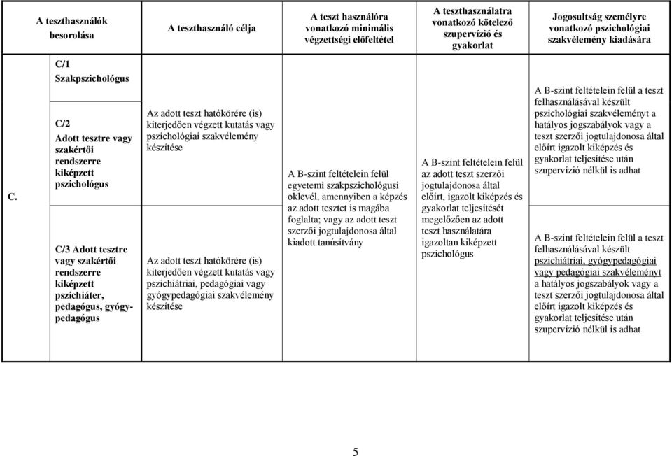 Szak C/2 Adott tesztre vagy szakértői rendszerre kiképzett C/3 Adott tesztre vagy szakértői rendszerre kiképzett pszichiáter, pedagógus, gyógypedagógus Az adott teszt hatókörére (is) kiterjedően