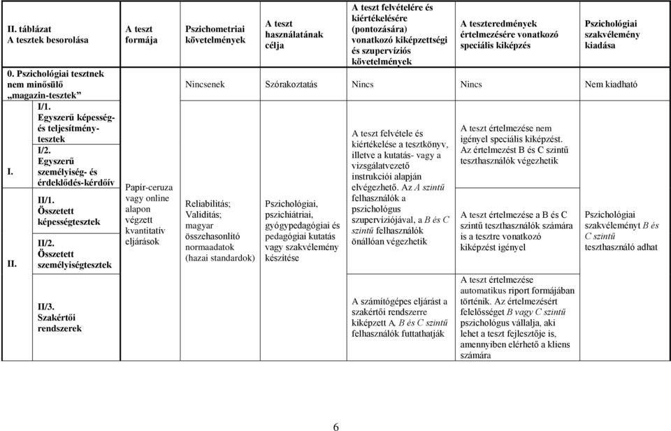 Szakértői rendszerek formája Papír-ceruza vagy online alapon végzett kvantitatív eljárások Pszichometriai használatának célja felvételére és kiértékelésére (pontozására) vonatkozó kiképzettségi és