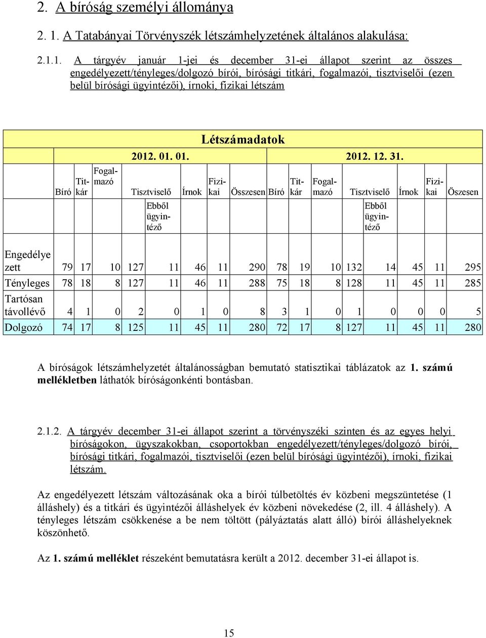 1. A tárgyév január 1-jei és december 31-ei állapot szerint az összes engedélyezett/tényleges/dolgozó bírói, bírósági titkári, fogalmazói, tisztviselői (ezen belül bírósági ügyintézői), írnoki,