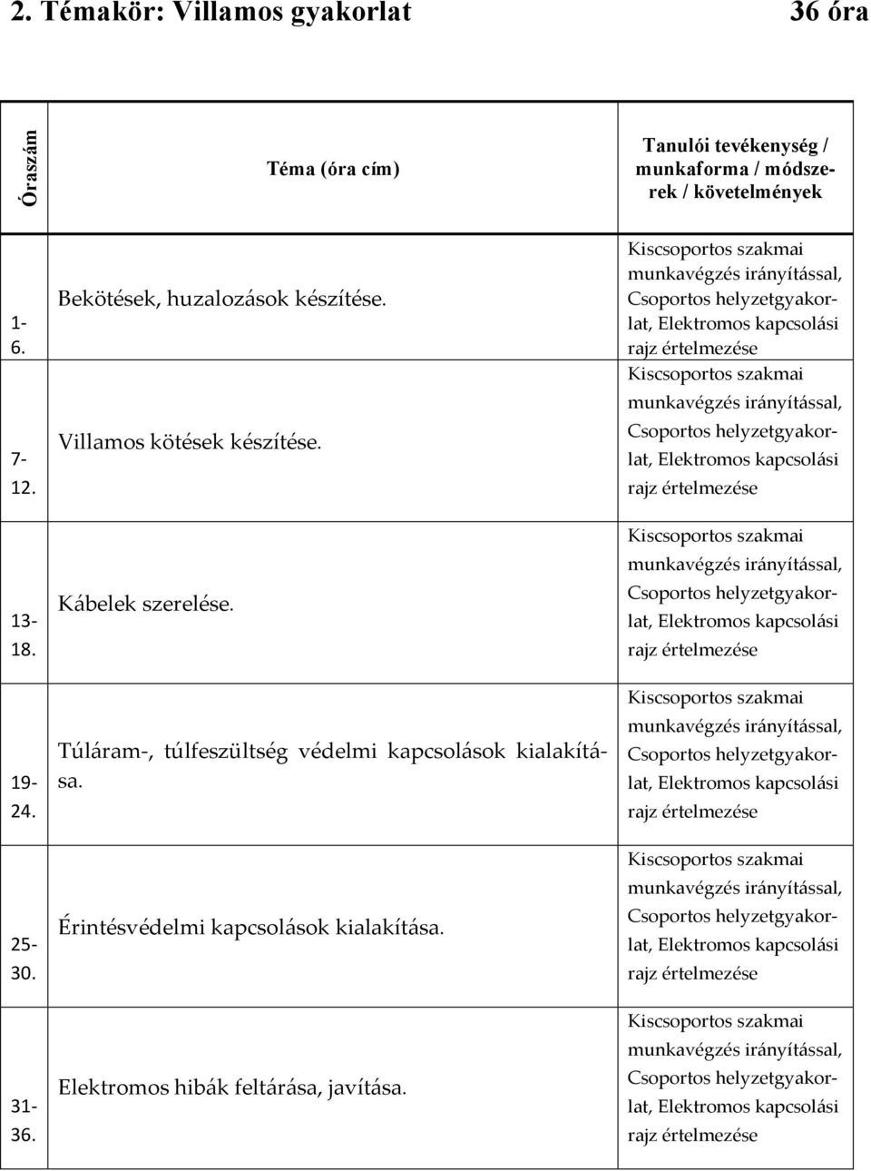 kapcsolási rajz értelmezése 13-18. Kábelek szerelése. Kiscsoportos szakmai munkavégzés irányítással, Csoportos helyzetgyakorlat, Elektromos kapcsolási rajz értelmezése 19-24.