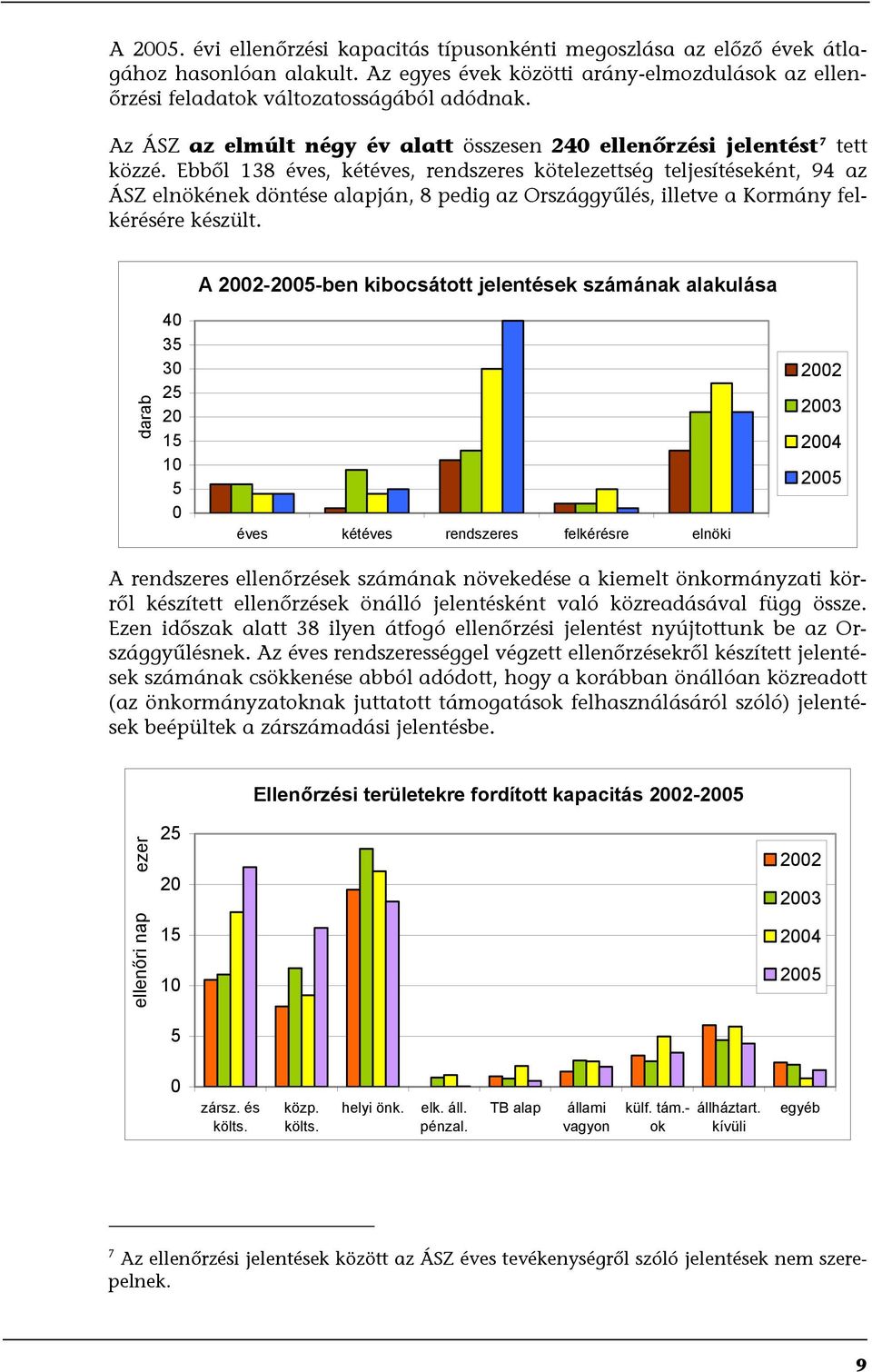 Ebből 138 éves, kétéves, rendszeres kötelezettség teljesítéseként, 94 az ÁSZ elnökének döntése alapján, 8 pedig az Országgyűlés, illetve a Kormány felkérésére készült.