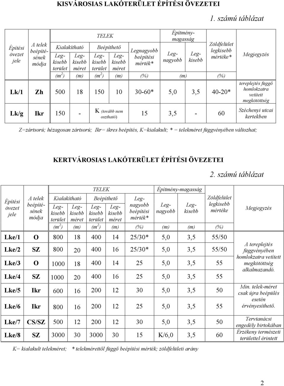 kertekben Z=zártsorú; hézagosan zártsorú; Ikr= ikres s, K=kialakult; * = telek függvényében változhat; KERTVÁROSIAS LAKÓTERÜLET ÉPÍTÉSI ÖVEZETEI 2.