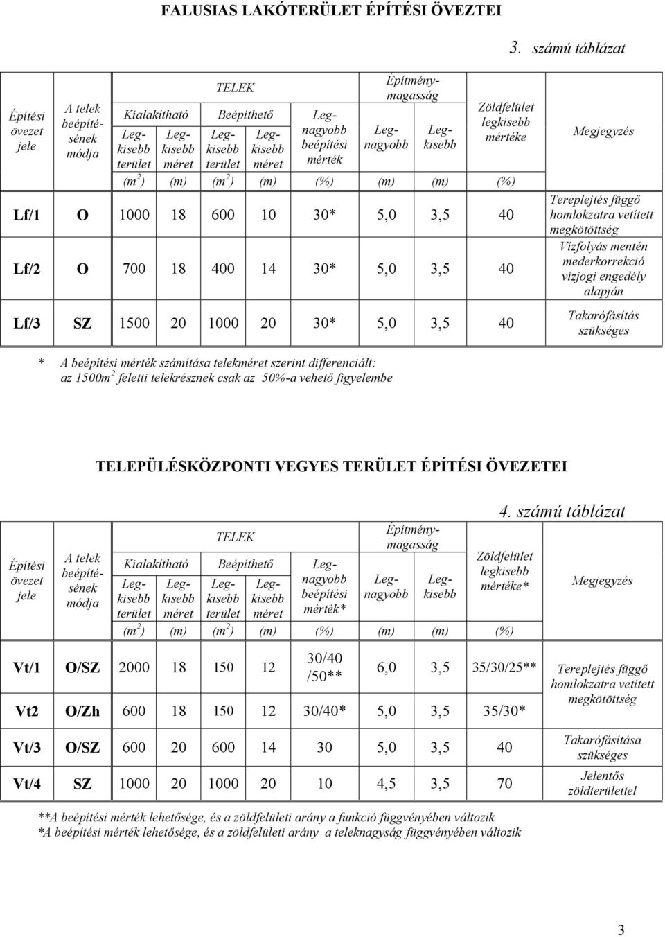 Takarófásítás szükséges * A mérték számítása telek szerint differenciált: az 1500m 2 feletti telekrésznek csak az 50%a vehető figyelembe TELEPÜLÉSKÖZPONTI VEGYES TERÜLET ÉPÍTÉSI ÖVEZETEI 4.