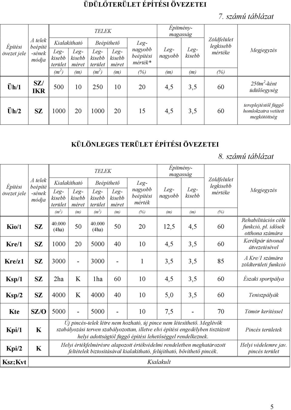 000 (4ha) 50 40.000 (4ha) 50 20 12,5 4,5 60 Kre/1 1000 20 5000 40 10 4,5 3,5 60 Kre/z1 3000 3000 1 3,5 3,5 85 Rehabilitációs célú funkció, pl.