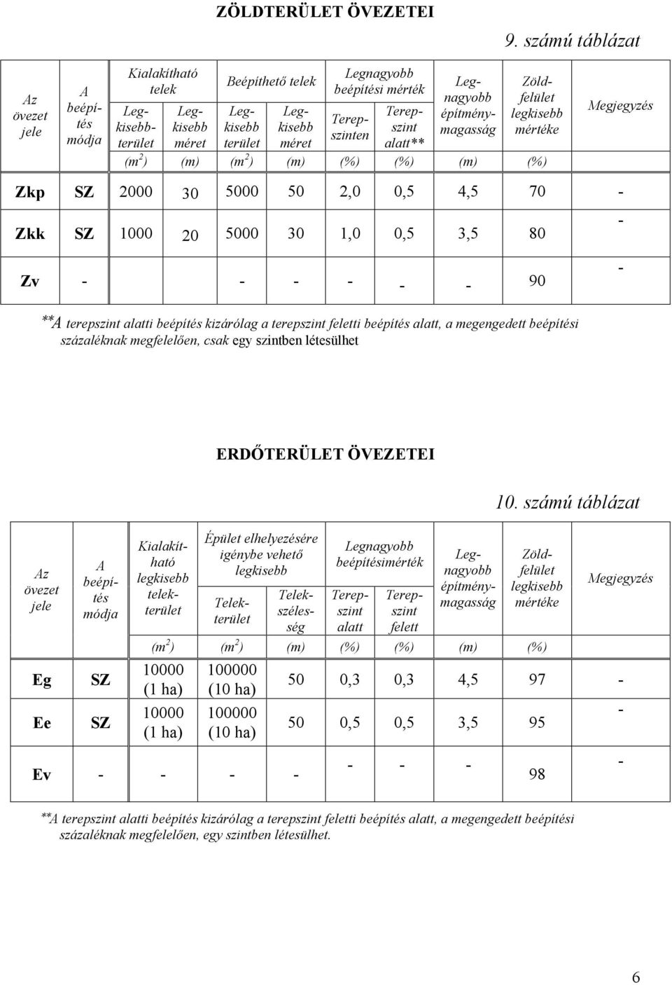 Zv 90 **A terepszint alatti s kizárólag a terepszint feletti s alatt, a megengedett százaléknak megfelelően, csak egy szintben létesülhet Az Eg Ee A s ERDŐTERÜLET ÖVEZETEI Épület elhelyezésére