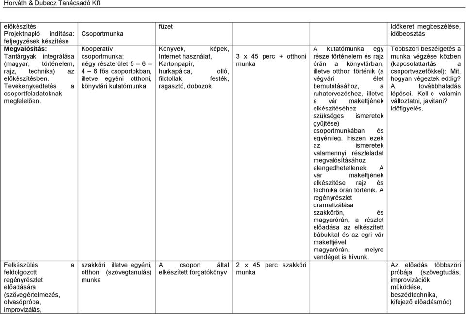 Felkészülés feldolgozott regényrészlet előadására (szövegértelmezés, olvasópróba, improvizálás, a Csoportmunka Kooperatív csoportmunka: négy részterület 5 6 4 6 fős csoportokban, illetve egyéni