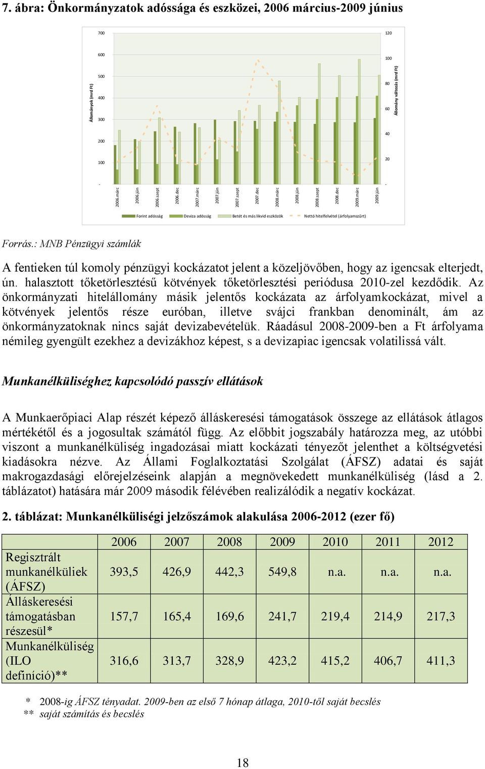 (árfolyamszűrt) Forrás.: MNB Pénzügyi számlák A fentieken túl komoly pénzügyi kockázatot jelent a közeljövőben, hogy az igencsak elterjedt, ún.